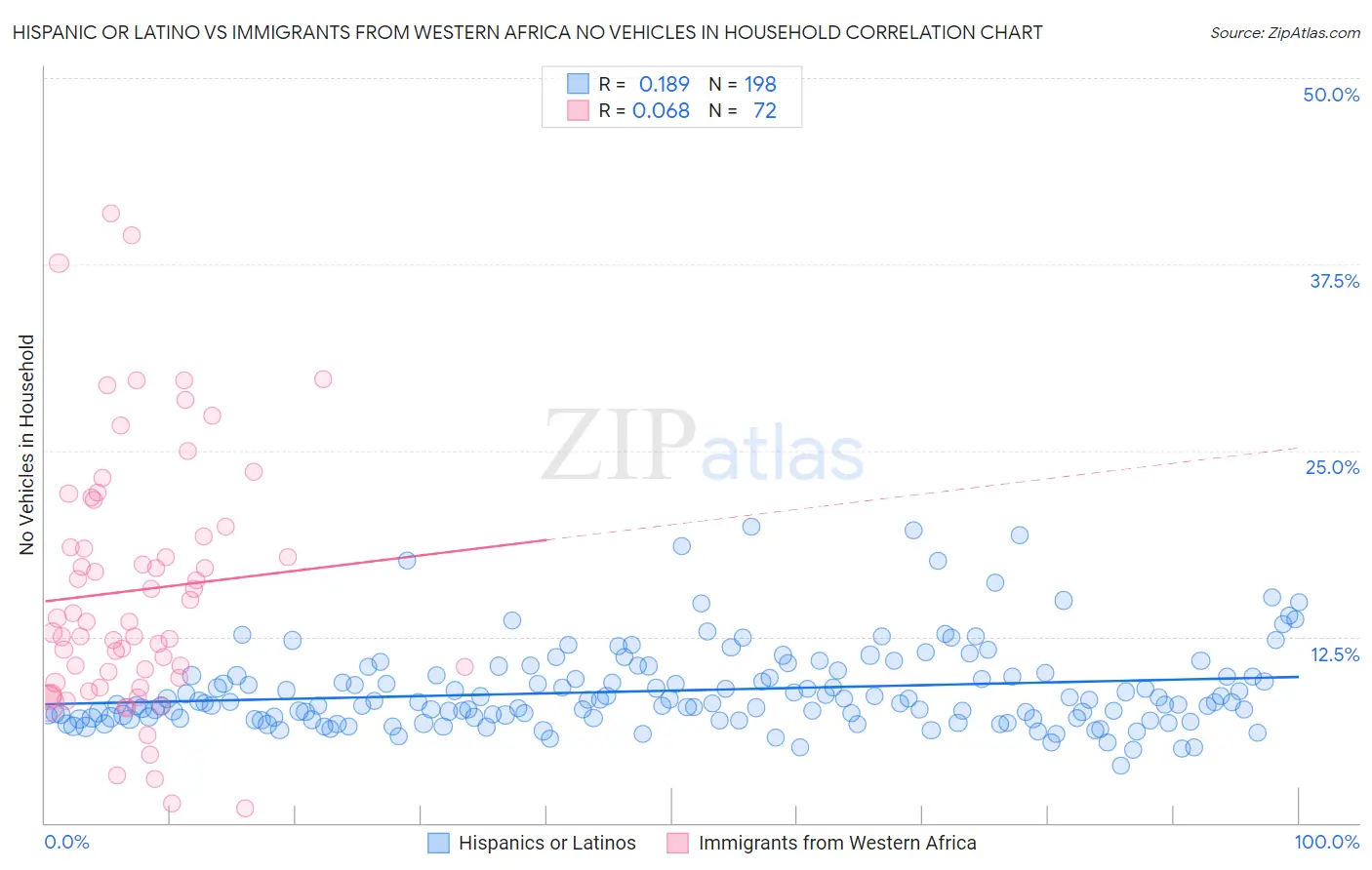 Hispanic or Latino vs Immigrants from Western Africa No Vehicles in Household