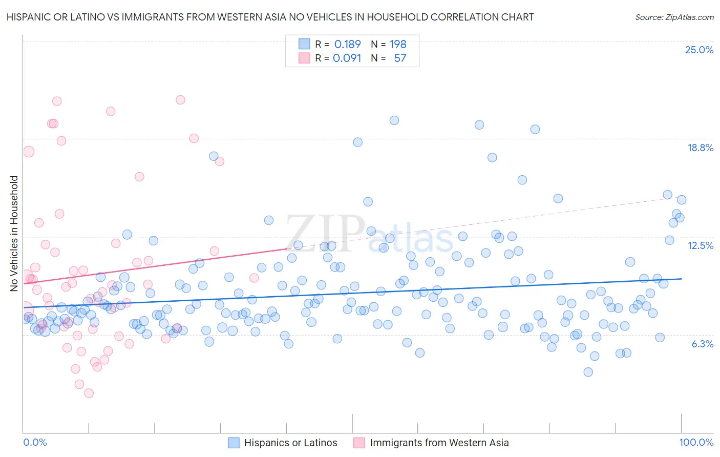Hispanic or Latino vs Immigrants from Western Asia No Vehicles in Household