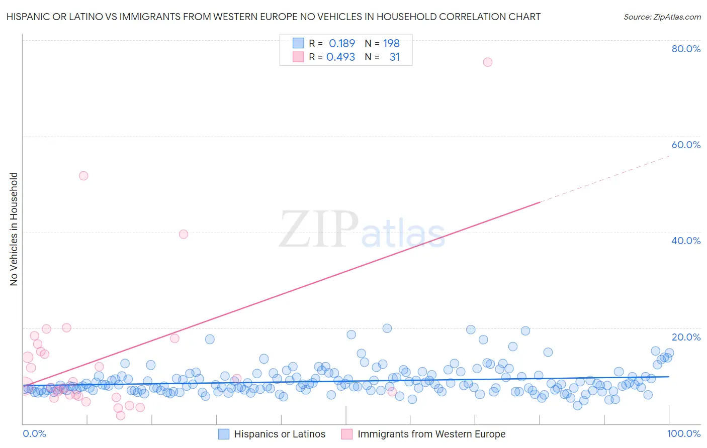 Hispanic or Latino vs Immigrants from Western Europe No Vehicles in Household