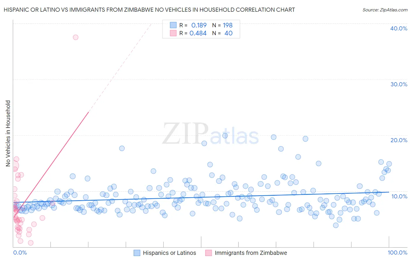 Hispanic or Latino vs Immigrants from Zimbabwe No Vehicles in Household