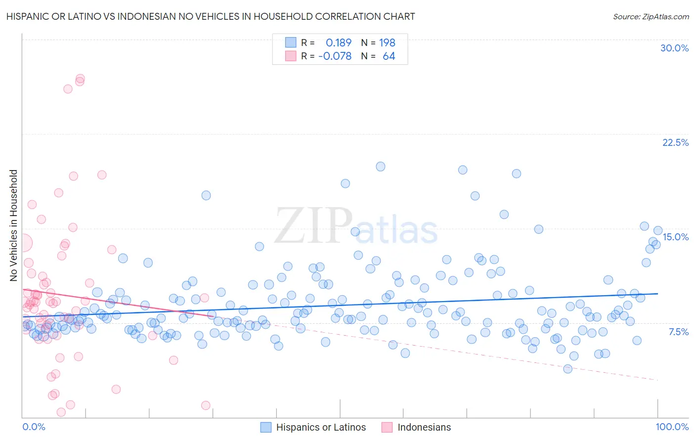 Hispanic or Latino vs Indonesian No Vehicles in Household