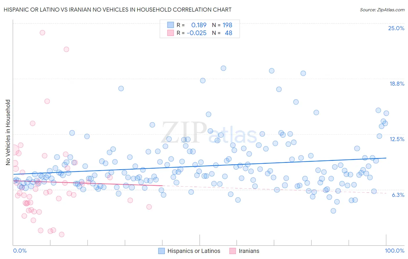 Hispanic or Latino vs Iranian No Vehicles in Household