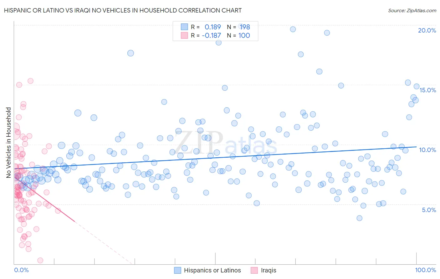 Hispanic or Latino vs Iraqi No Vehicles in Household