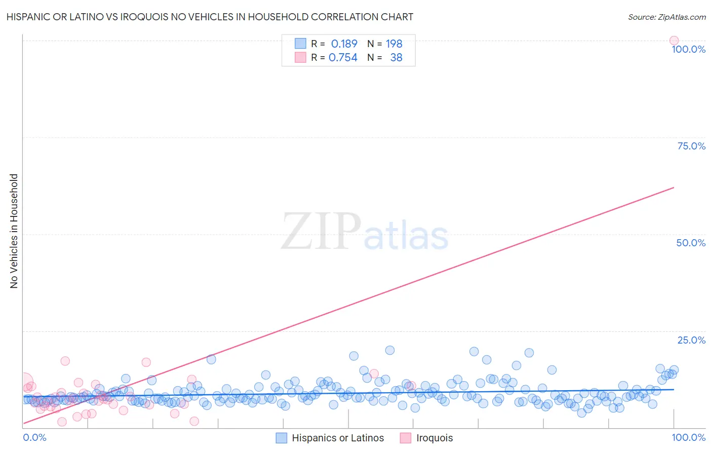 Hispanic or Latino vs Iroquois No Vehicles in Household