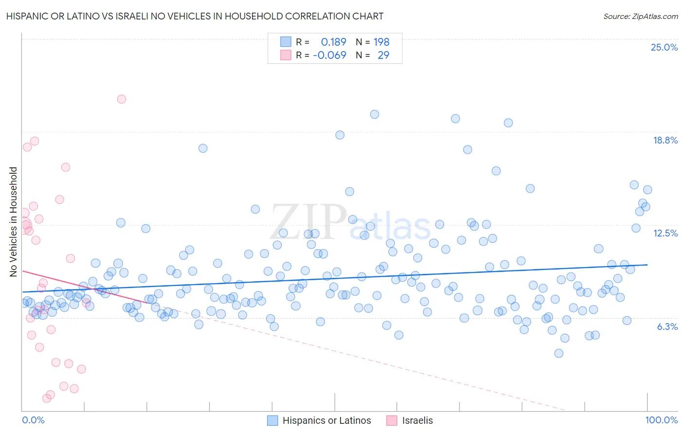 Hispanic or Latino vs Israeli No Vehicles in Household