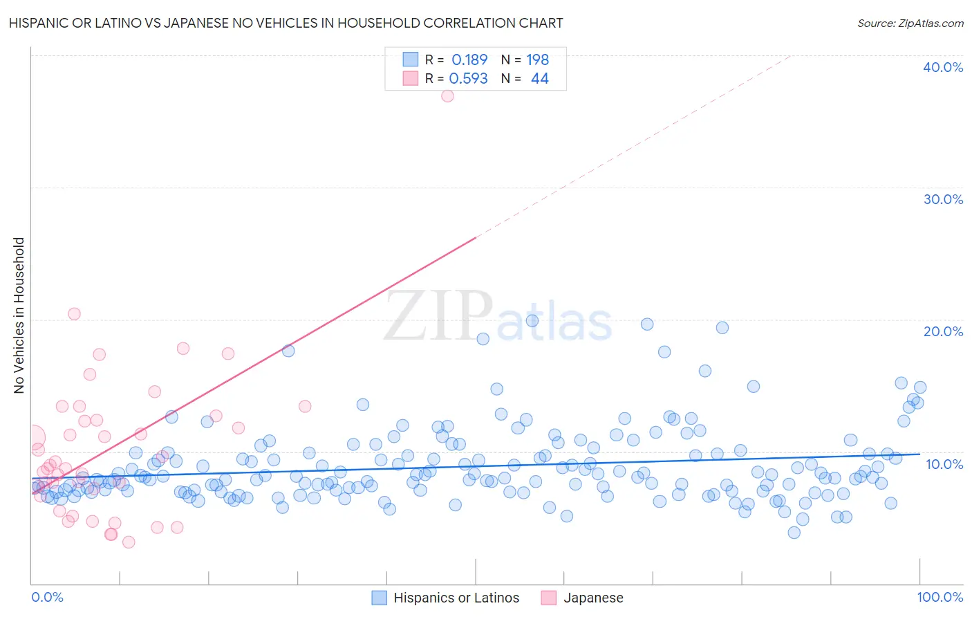 Hispanic or Latino vs Japanese No Vehicles in Household