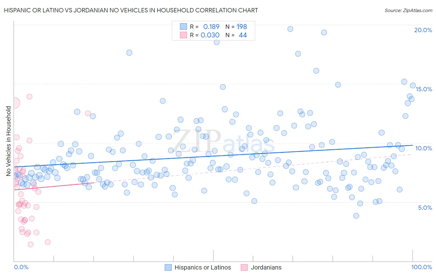 Hispanic or Latino vs Jordanian No Vehicles in Household