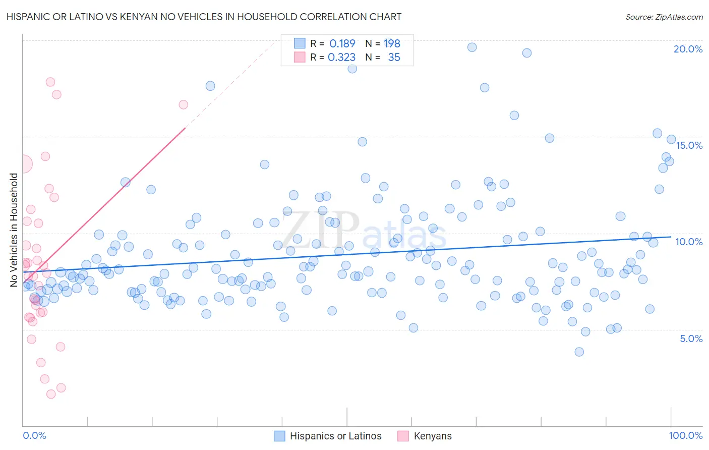 Hispanic or Latino vs Kenyan No Vehicles in Household