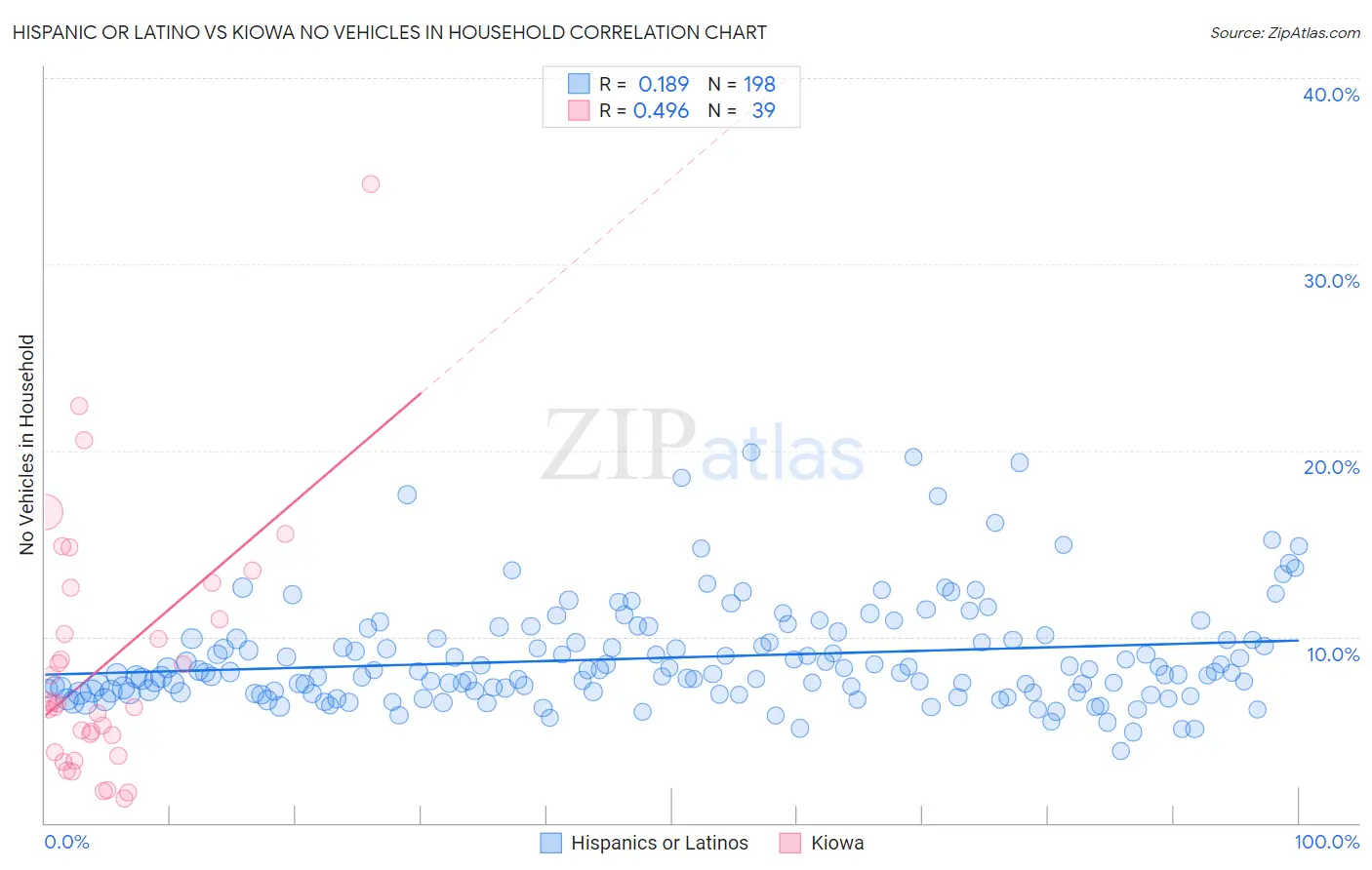 Hispanic or Latino vs Kiowa No Vehicles in Household