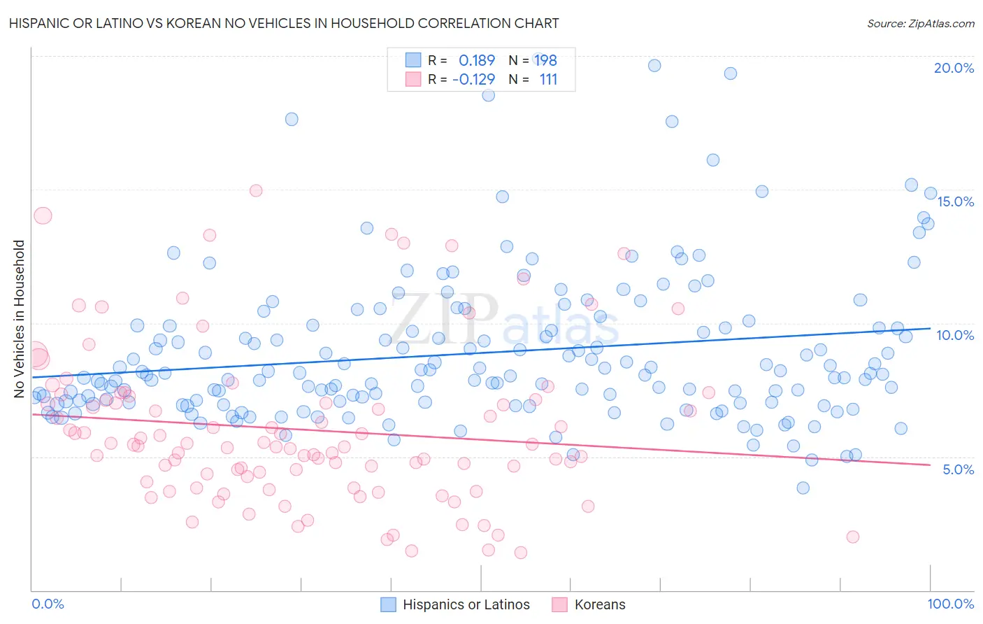 Hispanic or Latino vs Korean No Vehicles in Household