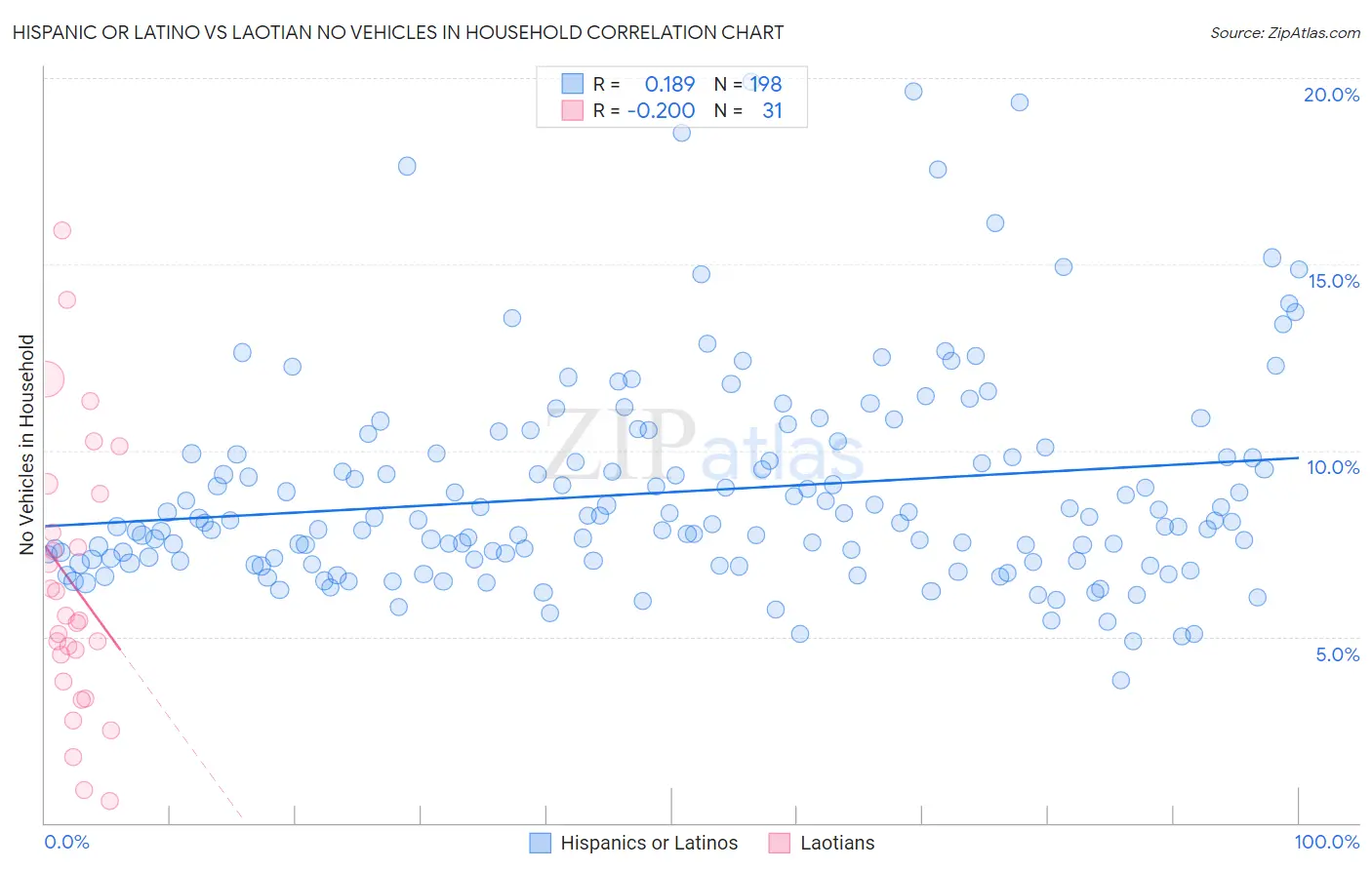 Hispanic or Latino vs Laotian No Vehicles in Household