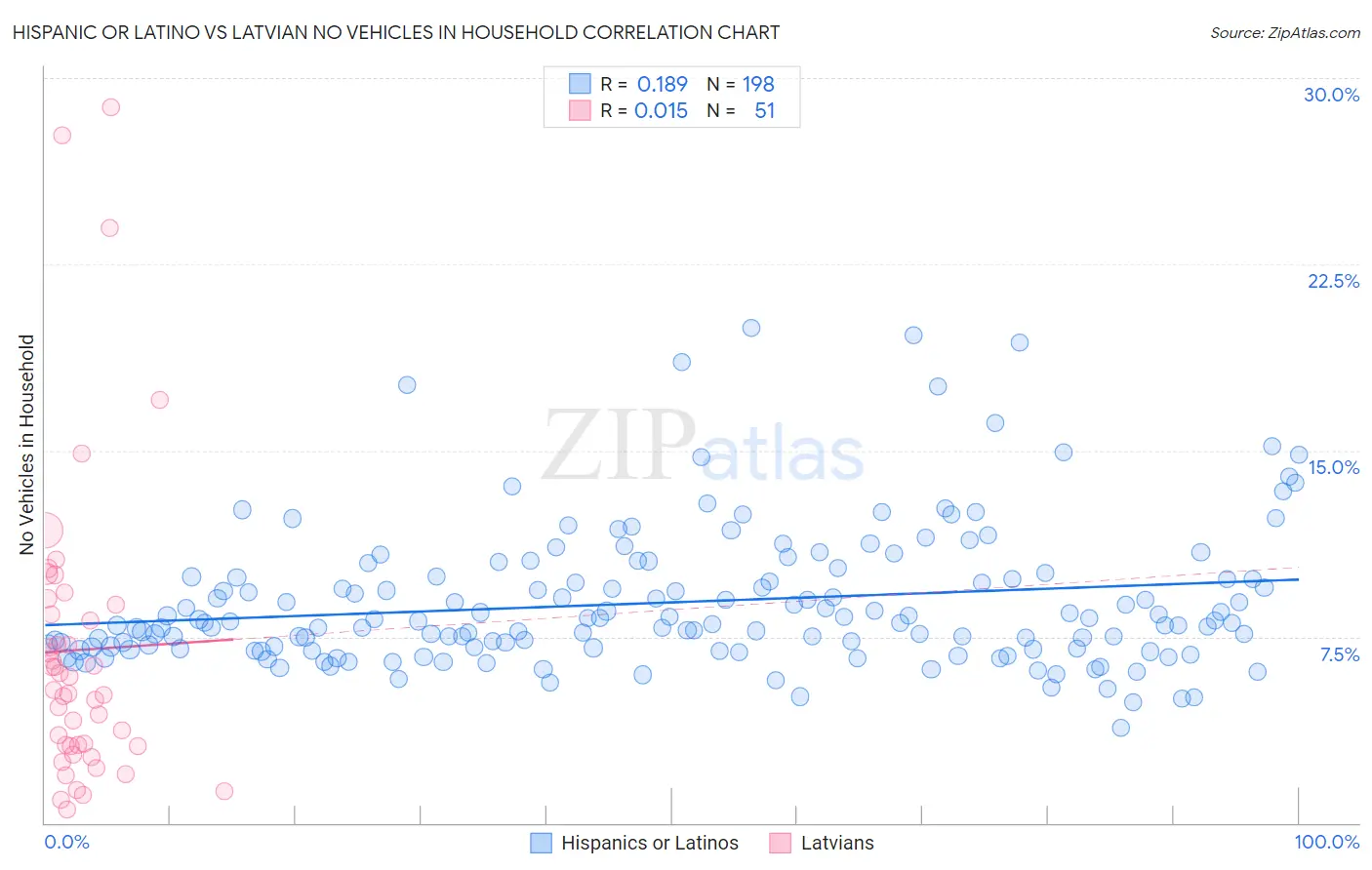 Hispanic or Latino vs Latvian No Vehicles in Household