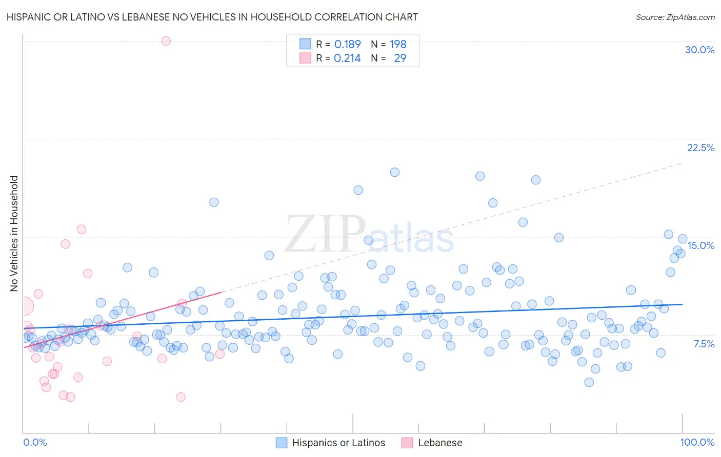Hispanic or Latino vs Lebanese No Vehicles in Household