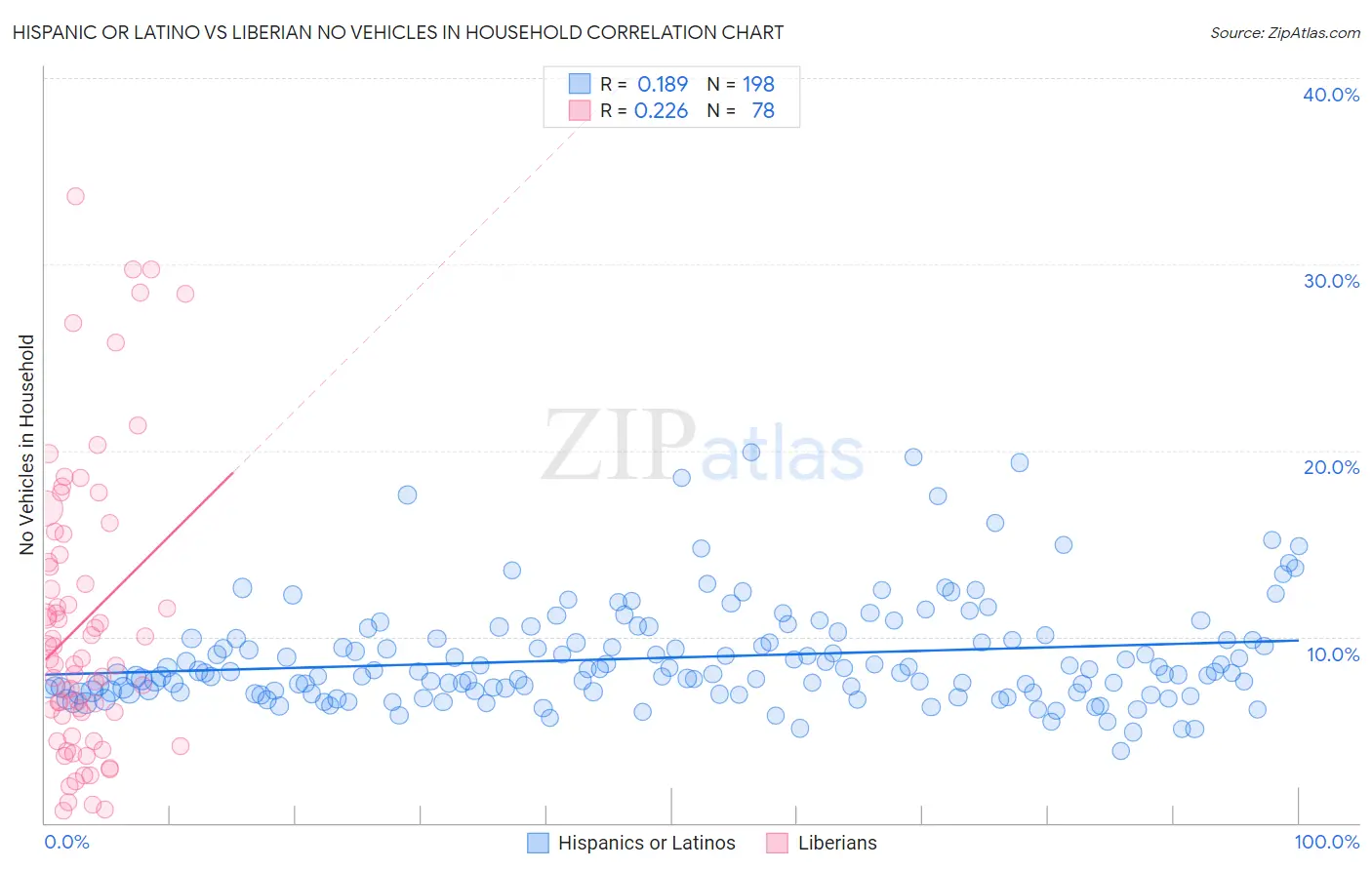 Hispanic or Latino vs Liberian No Vehicles in Household