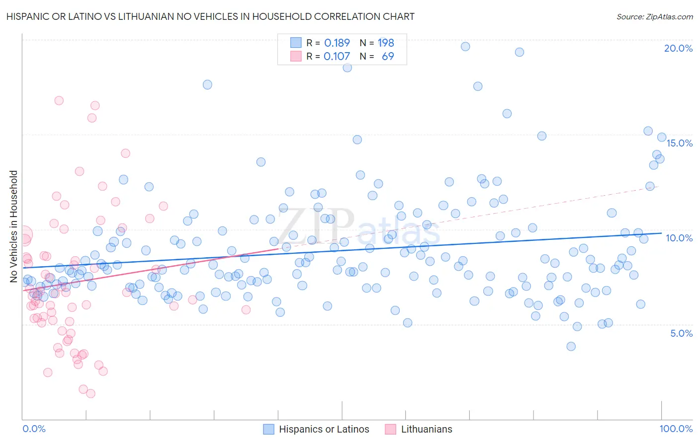 Hispanic or Latino vs Lithuanian No Vehicles in Household