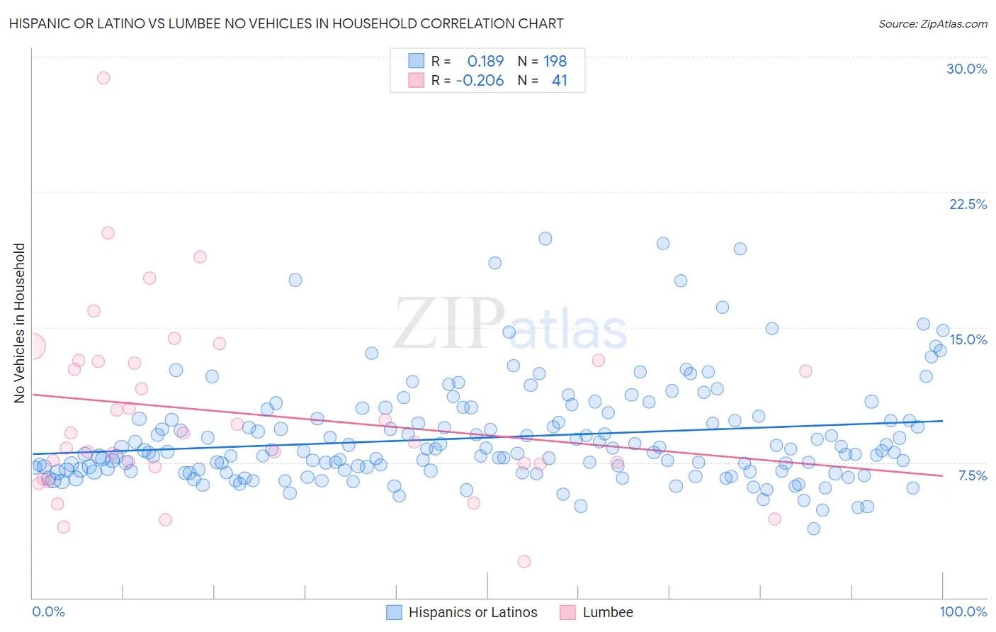 Hispanic or Latino vs Lumbee No Vehicles in Household