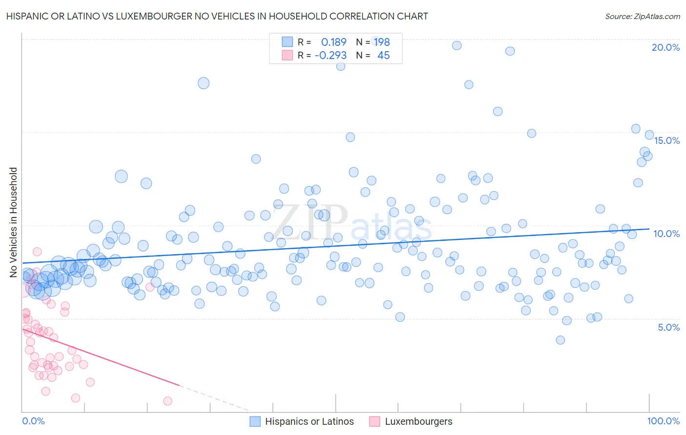 Hispanic or Latino vs Luxembourger No Vehicles in Household