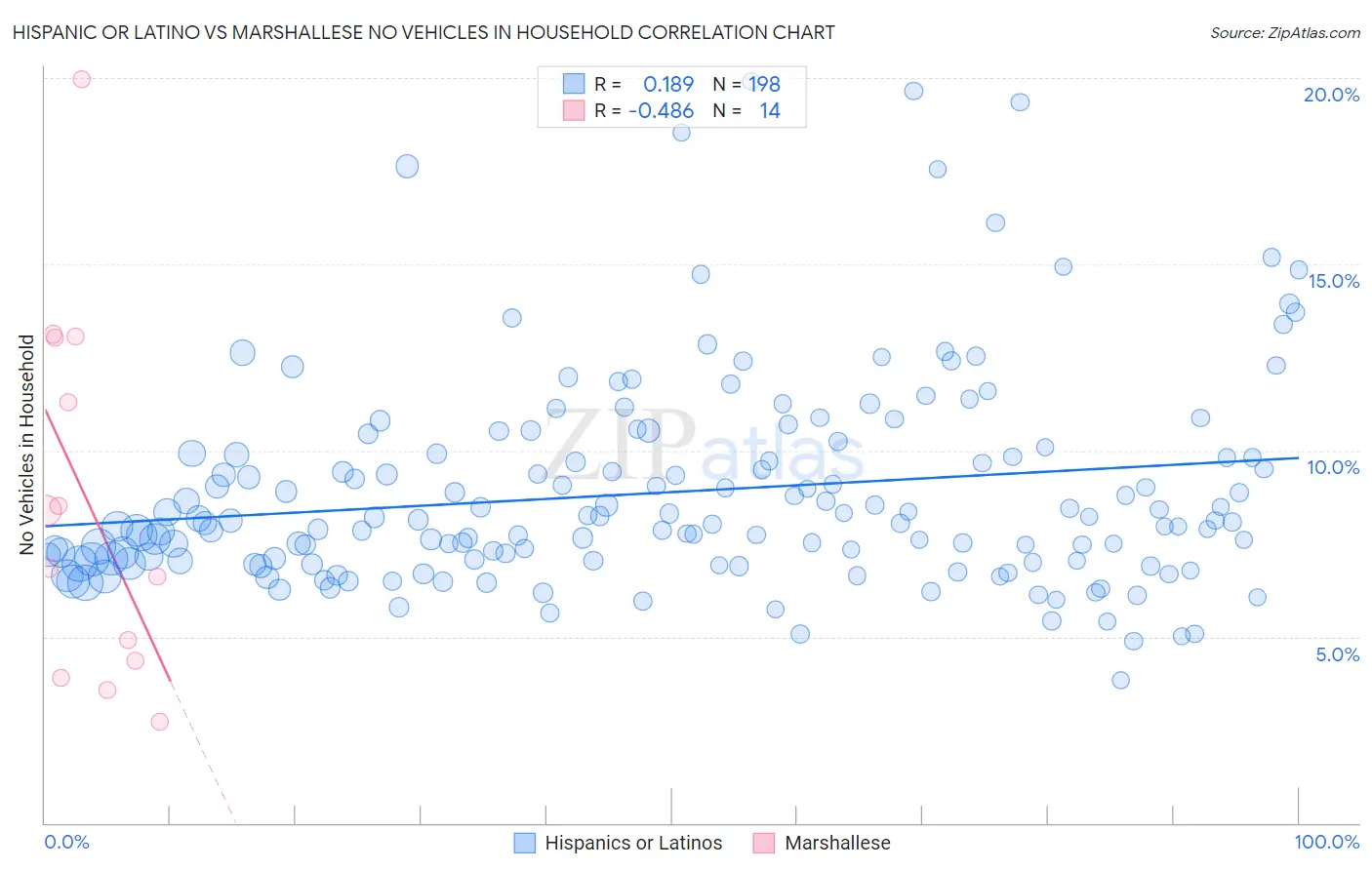 Hispanic or Latino vs Marshallese No Vehicles in Household