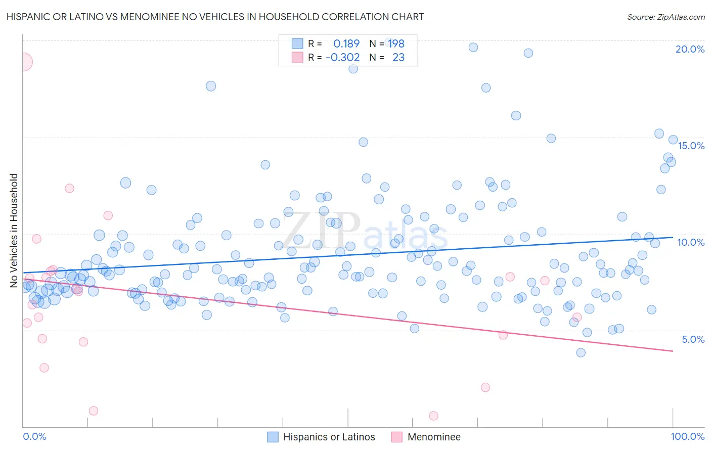 Hispanic or Latino vs Menominee No Vehicles in Household