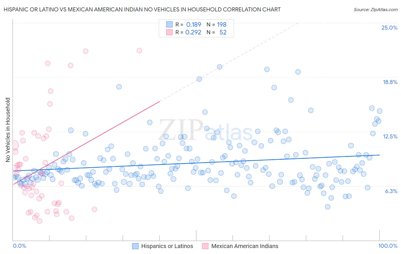Hispanic or Latino vs Mexican American Indian No Vehicles in Household