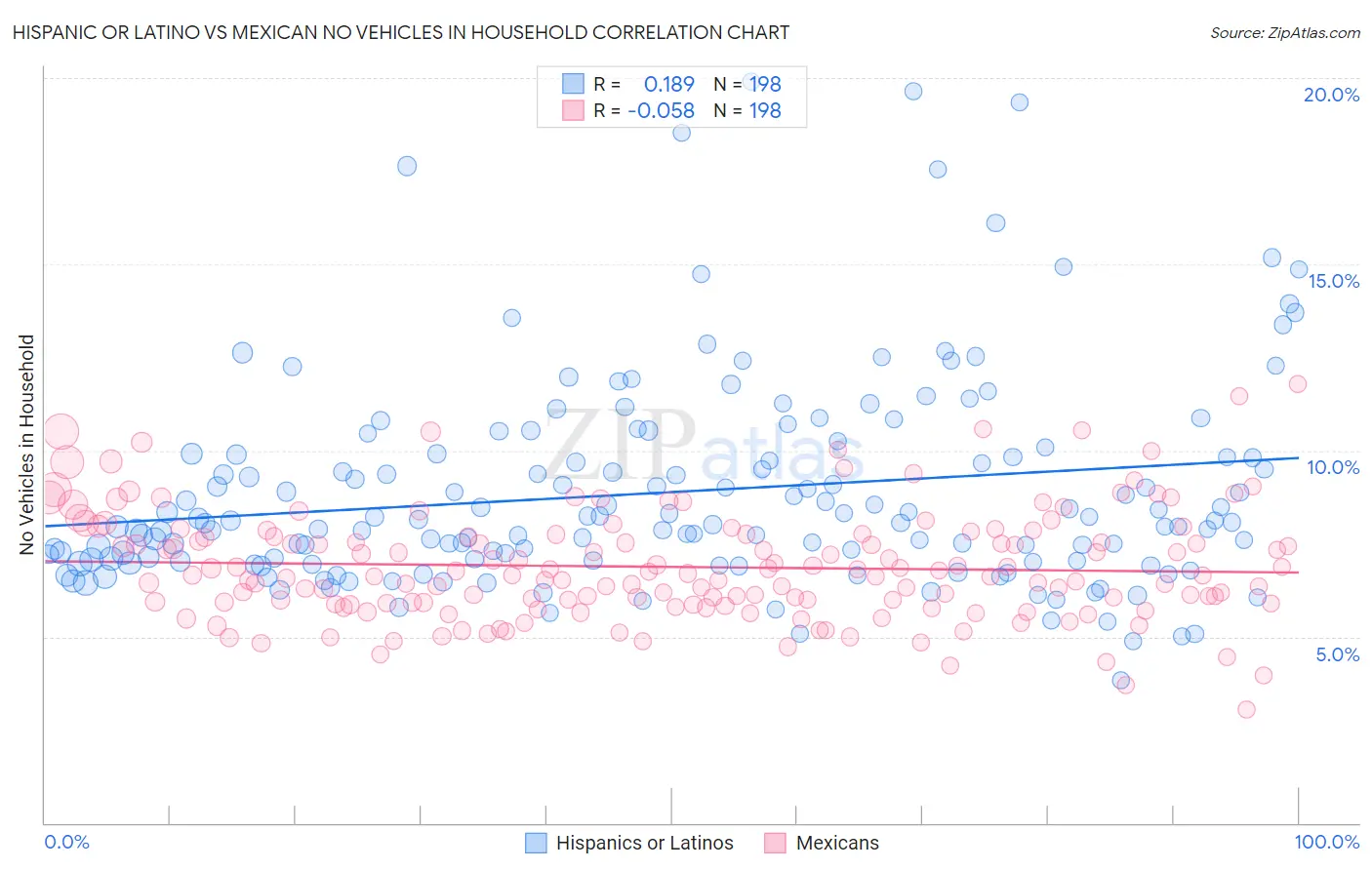 Hispanic or Latino vs Mexican No Vehicles in Household