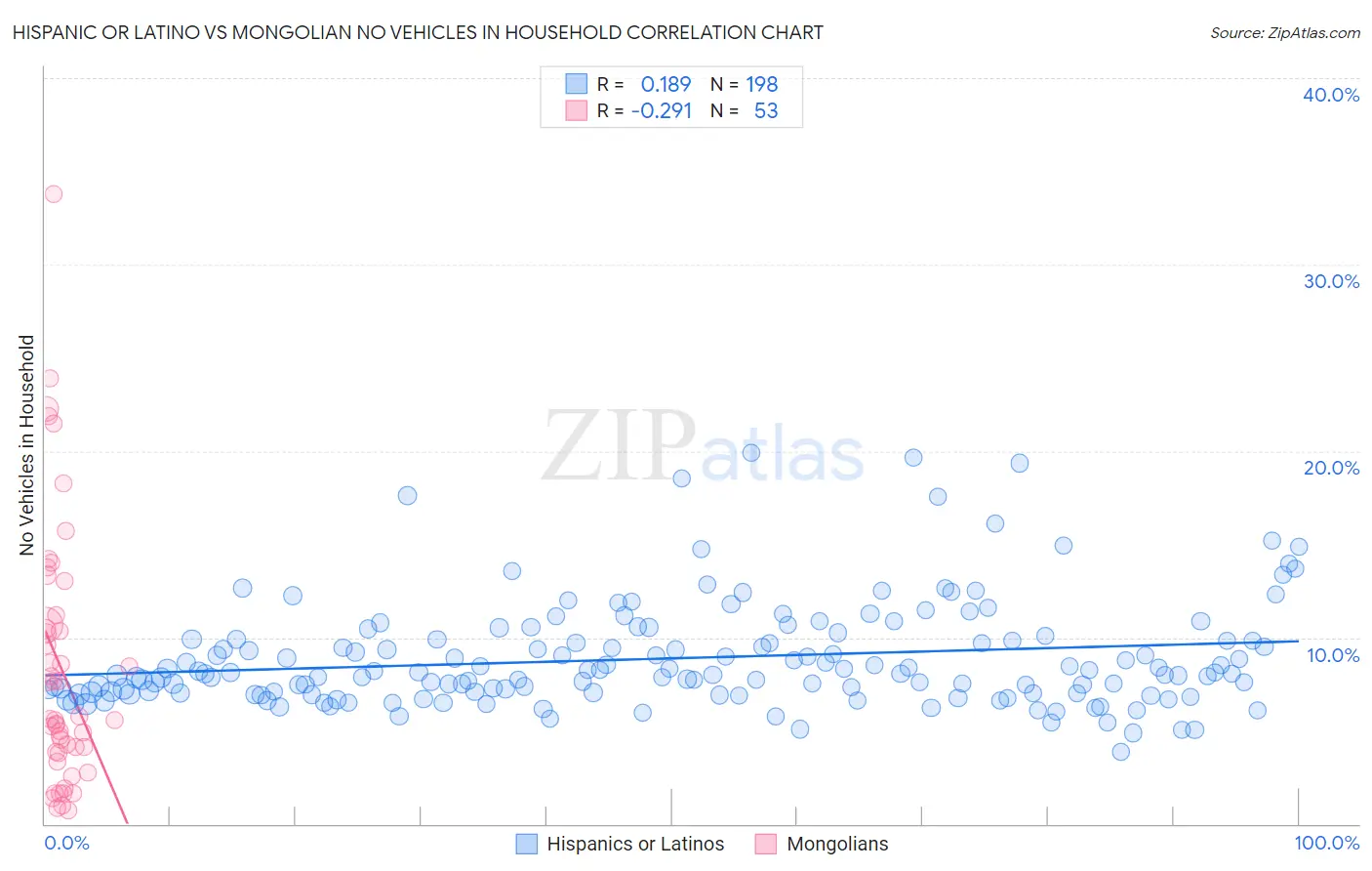 Hispanic or Latino vs Mongolian No Vehicles in Household