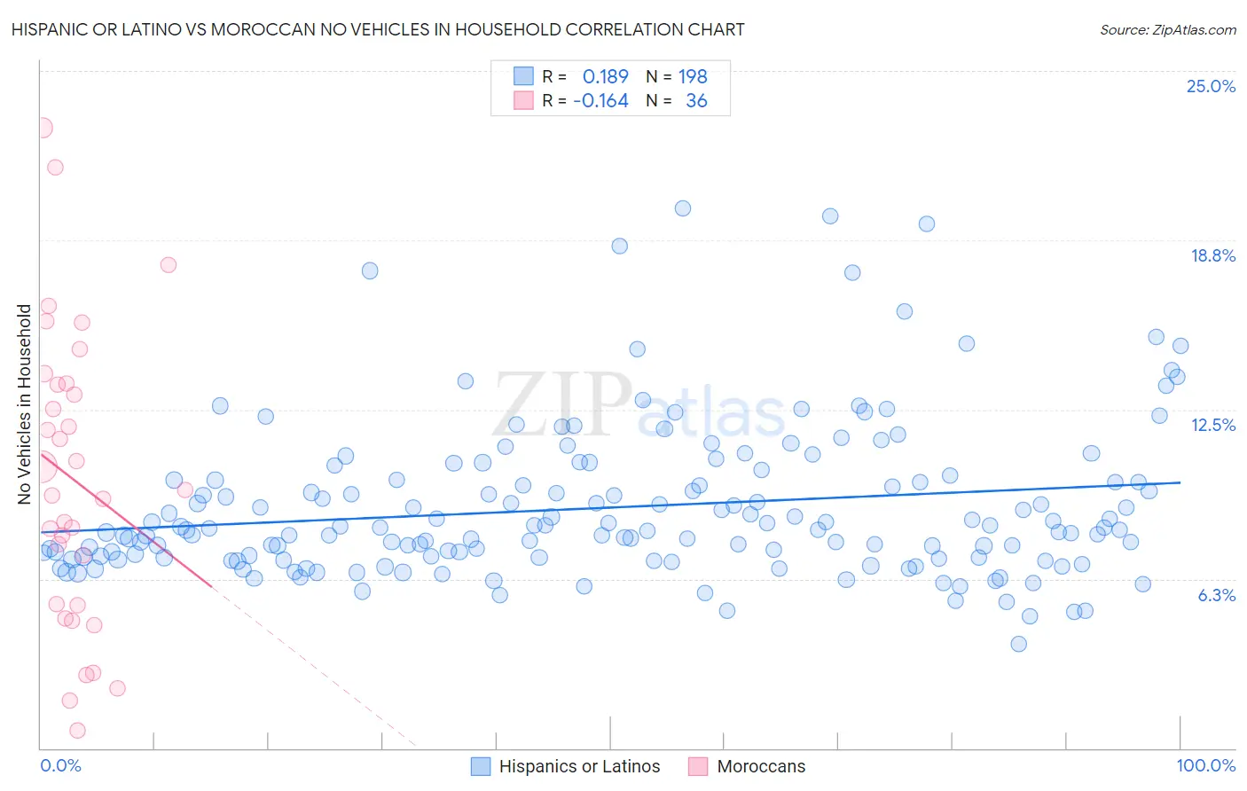 Hispanic or Latino vs Moroccan No Vehicles in Household