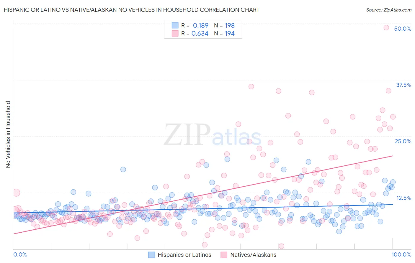 Hispanic or Latino vs Native/Alaskan No Vehicles in Household