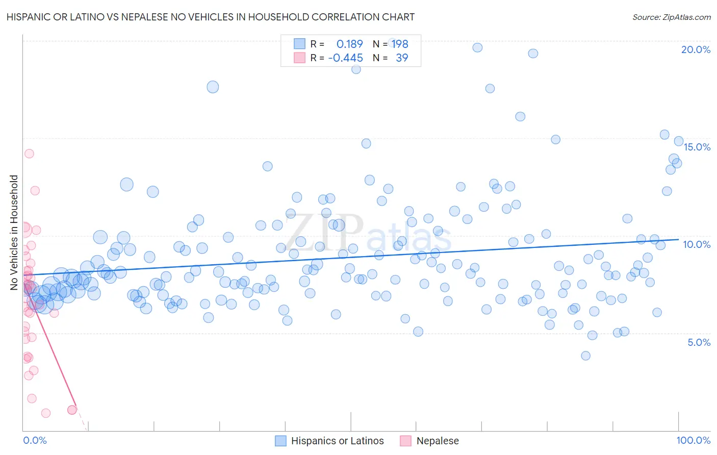 Hispanic or Latino vs Nepalese No Vehicles in Household