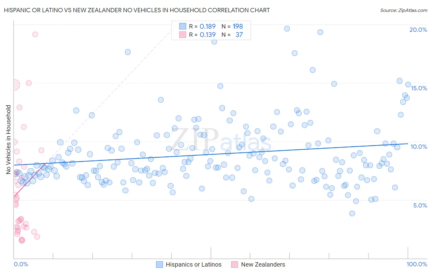 Hispanic or Latino vs New Zealander No Vehicles in Household