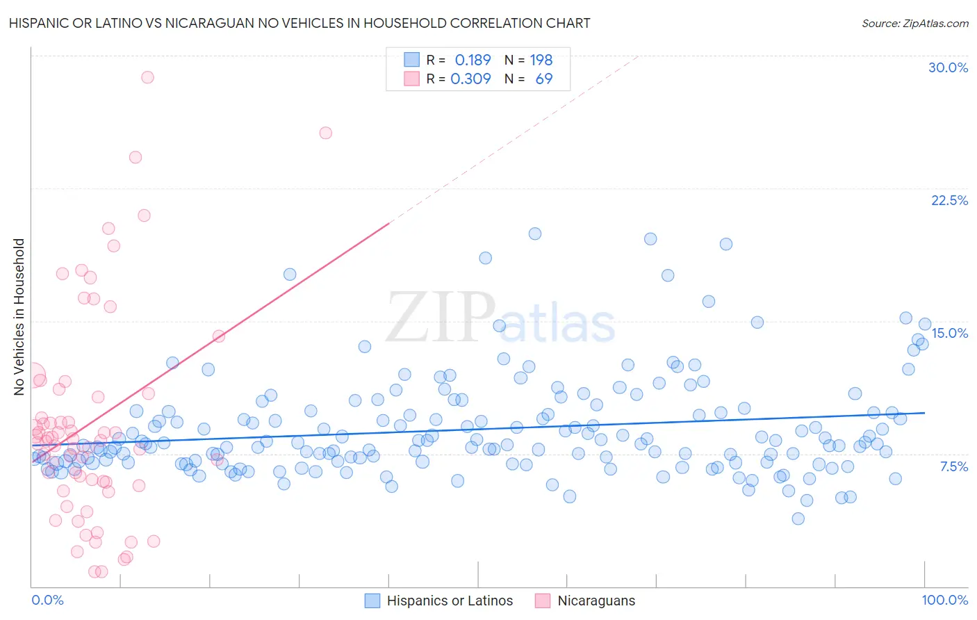 Hispanic or Latino vs Nicaraguan No Vehicles in Household