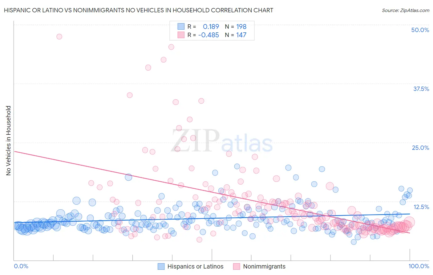 Hispanic or Latino vs Nonimmigrants No Vehicles in Household