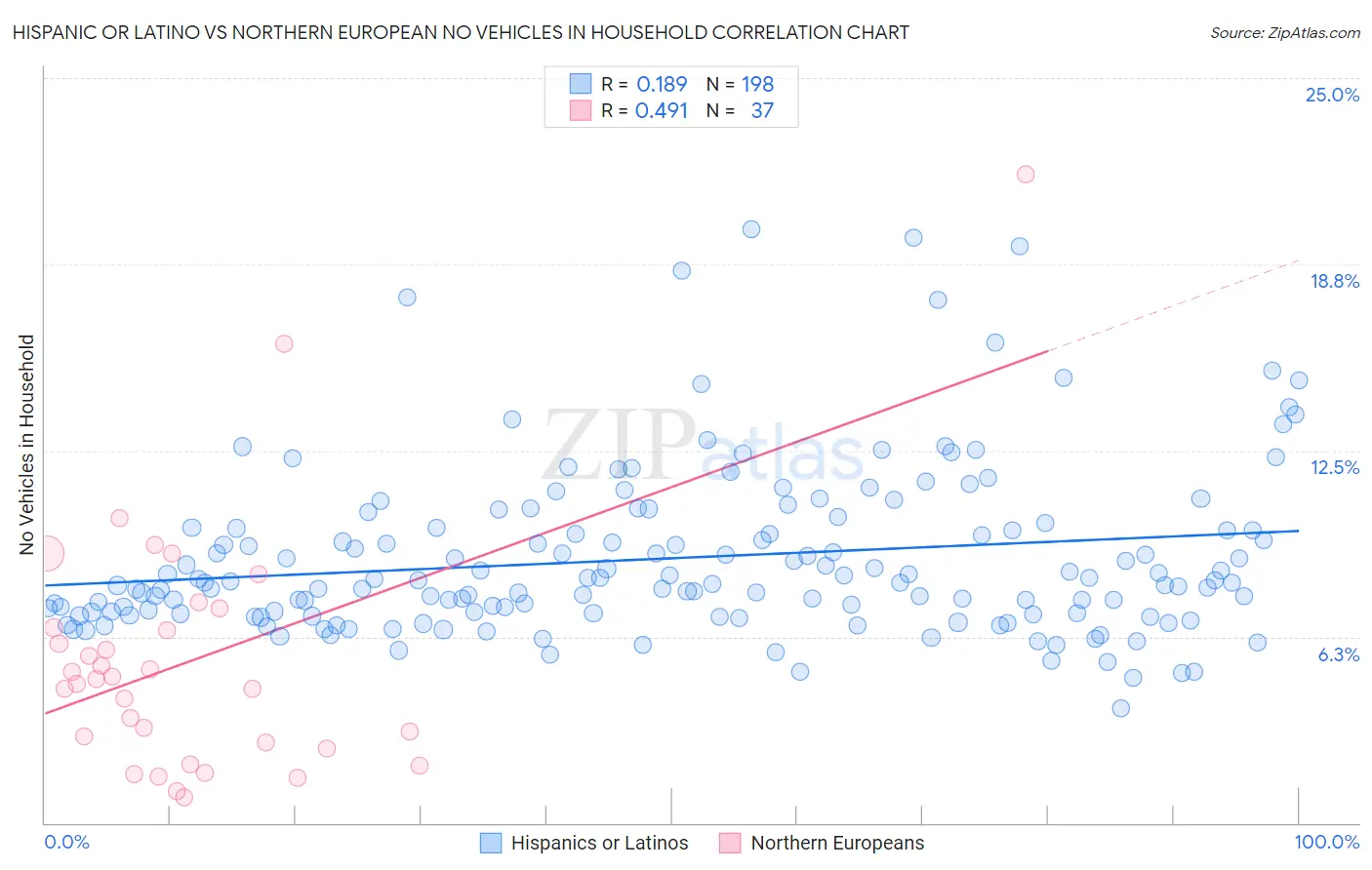 Hispanic or Latino vs Northern European No Vehicles in Household
