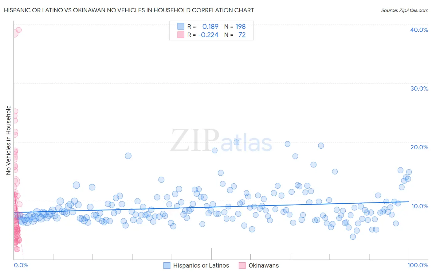 Hispanic or Latino vs Okinawan No Vehicles in Household