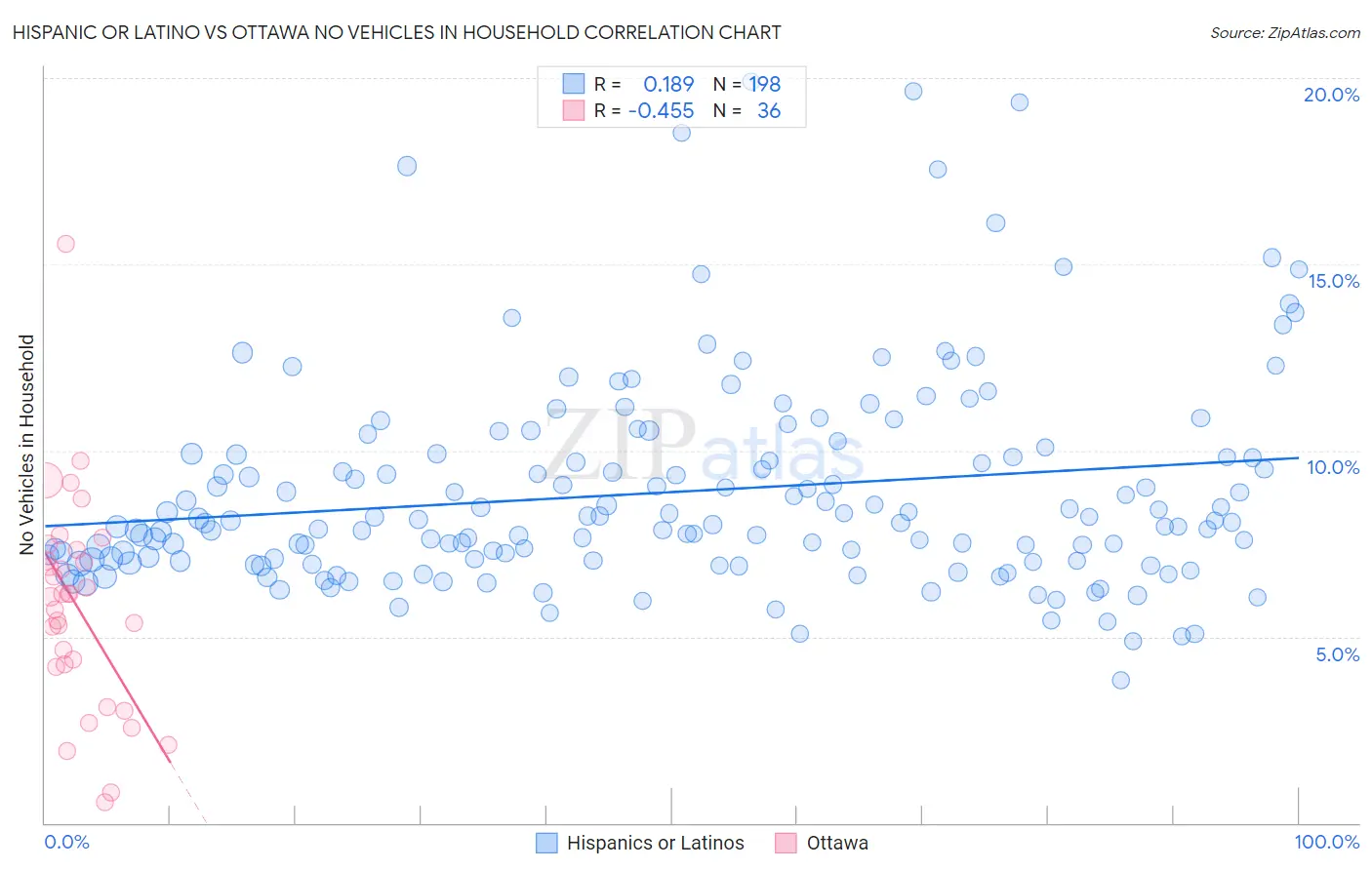 Hispanic or Latino vs Ottawa No Vehicles in Household