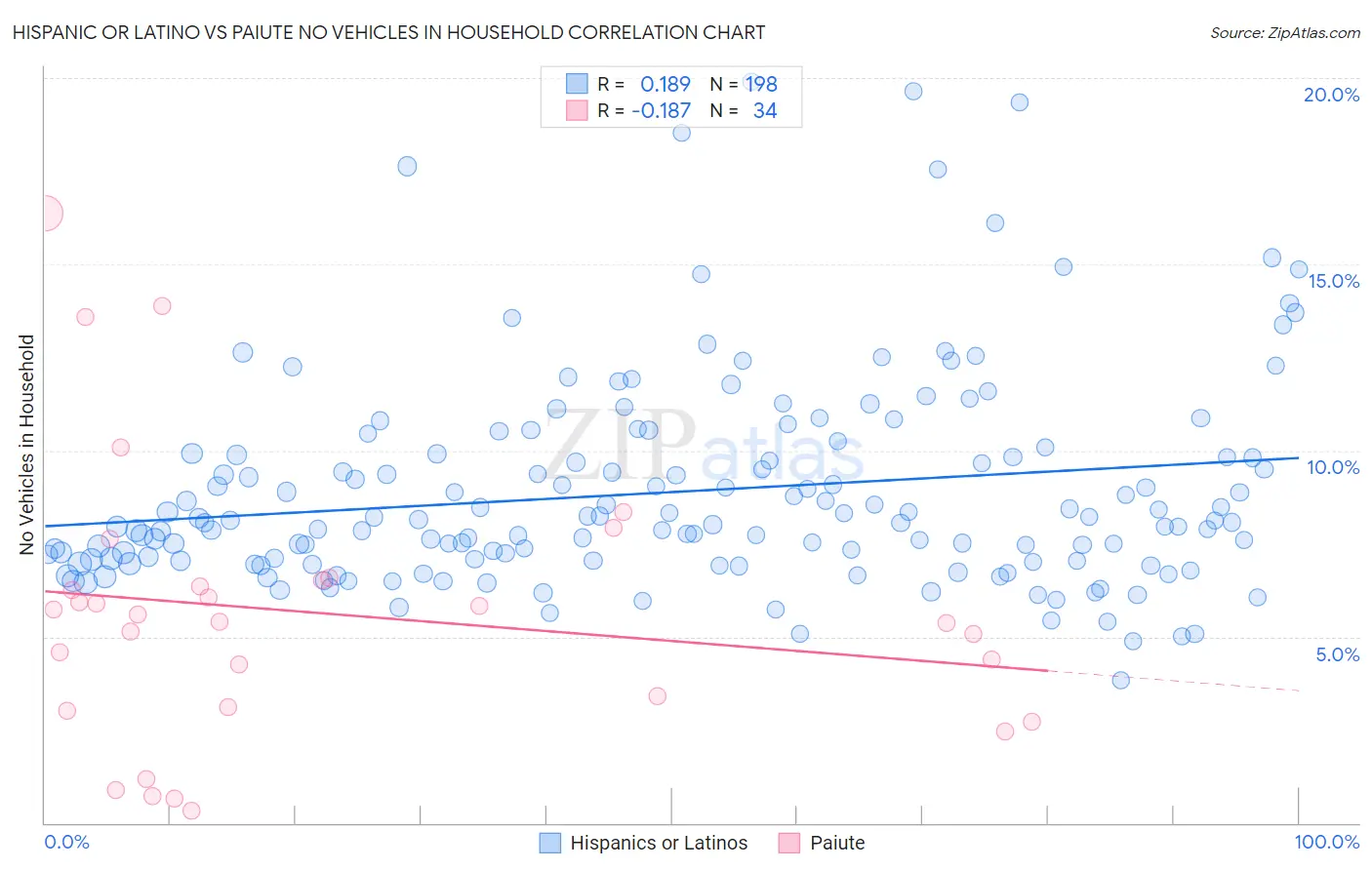 Hispanic or Latino vs Paiute No Vehicles in Household