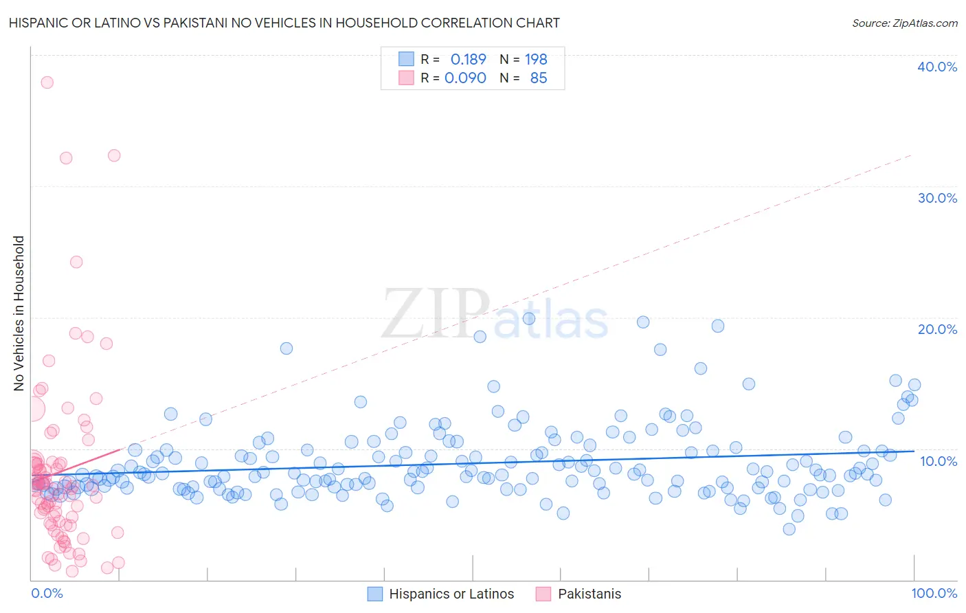 Hispanic or Latino vs Pakistani No Vehicles in Household