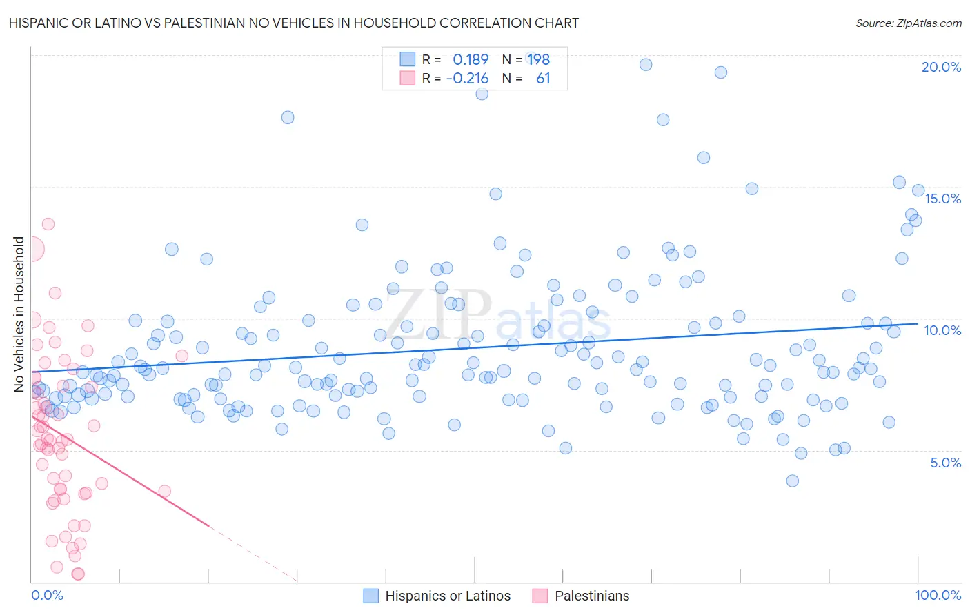 Hispanic or Latino vs Palestinian No Vehicles in Household