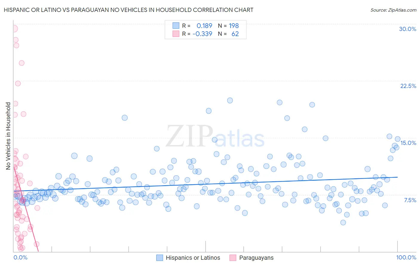 Hispanic or Latino vs Paraguayan No Vehicles in Household