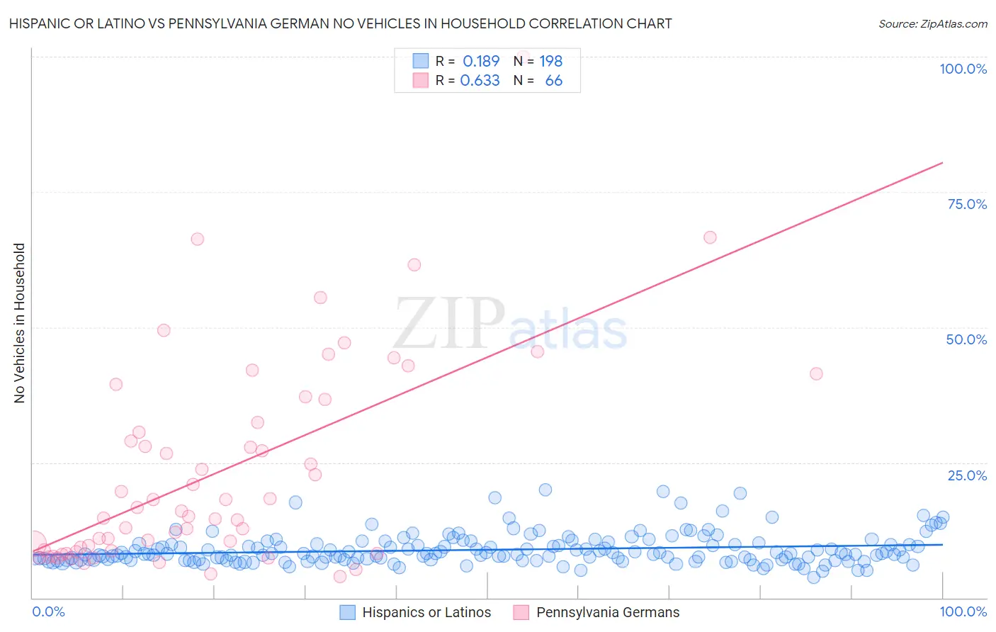 Hispanic or Latino vs Pennsylvania German No Vehicles in Household