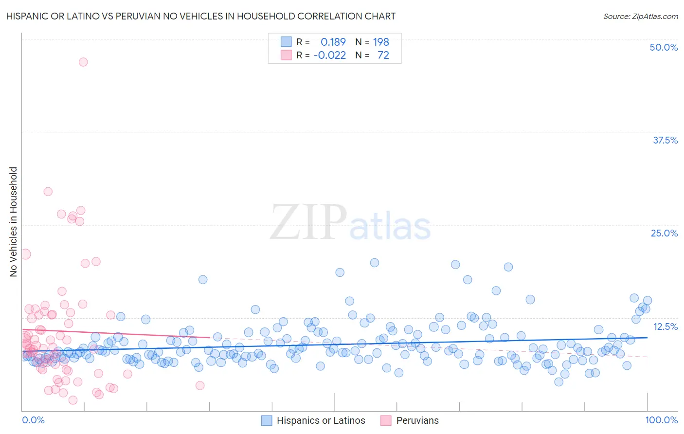 Hispanic or Latino vs Peruvian No Vehicles in Household