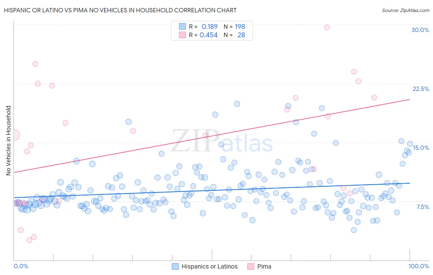 Hispanic or Latino vs Pima No Vehicles in Household