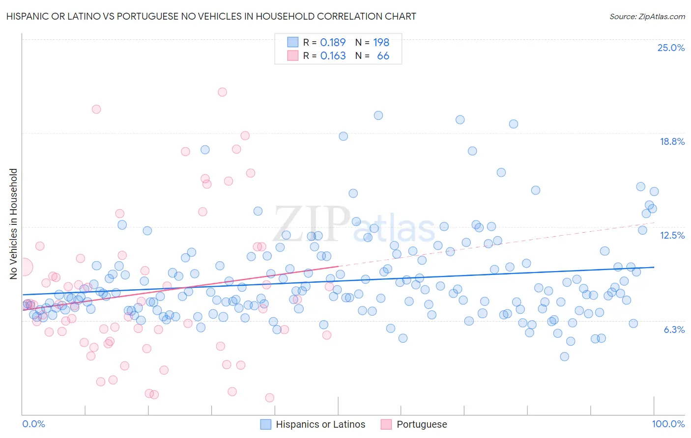Hispanic or Latino vs Portuguese No Vehicles in Household