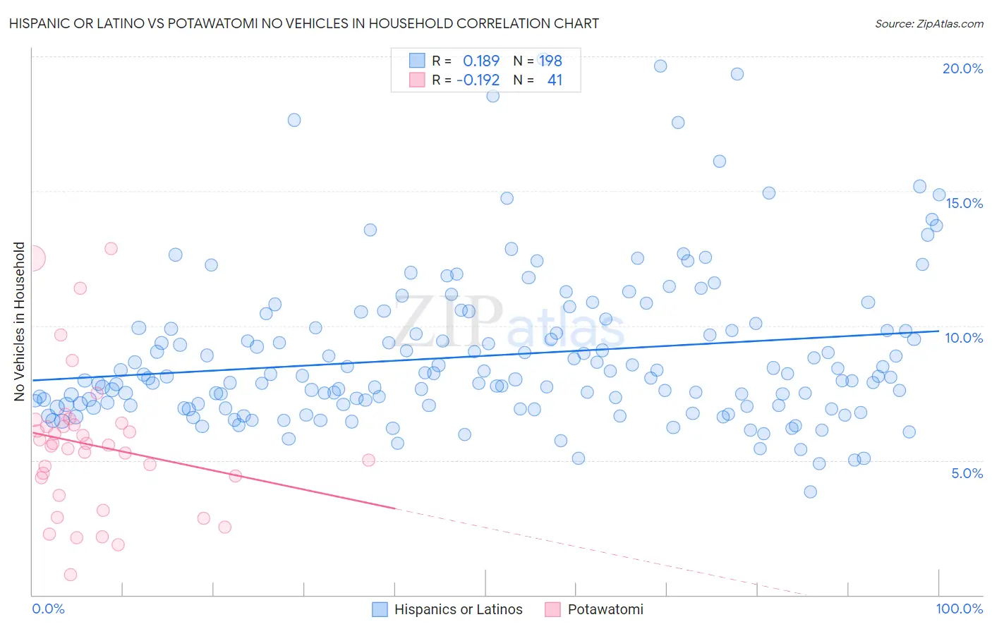 Hispanic or Latino vs Potawatomi No Vehicles in Household