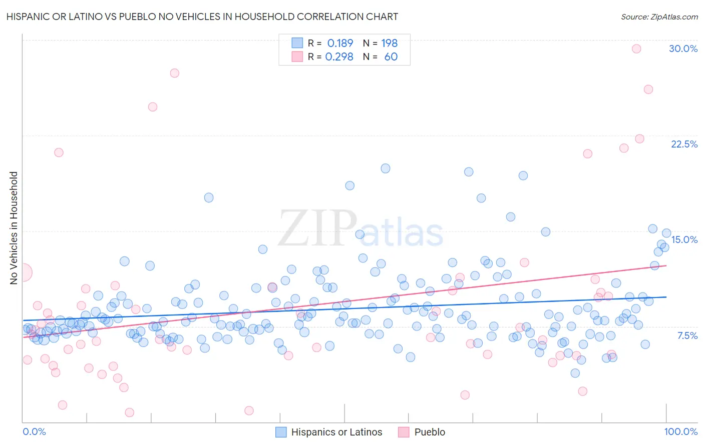Hispanic or Latino vs Pueblo No Vehicles in Household