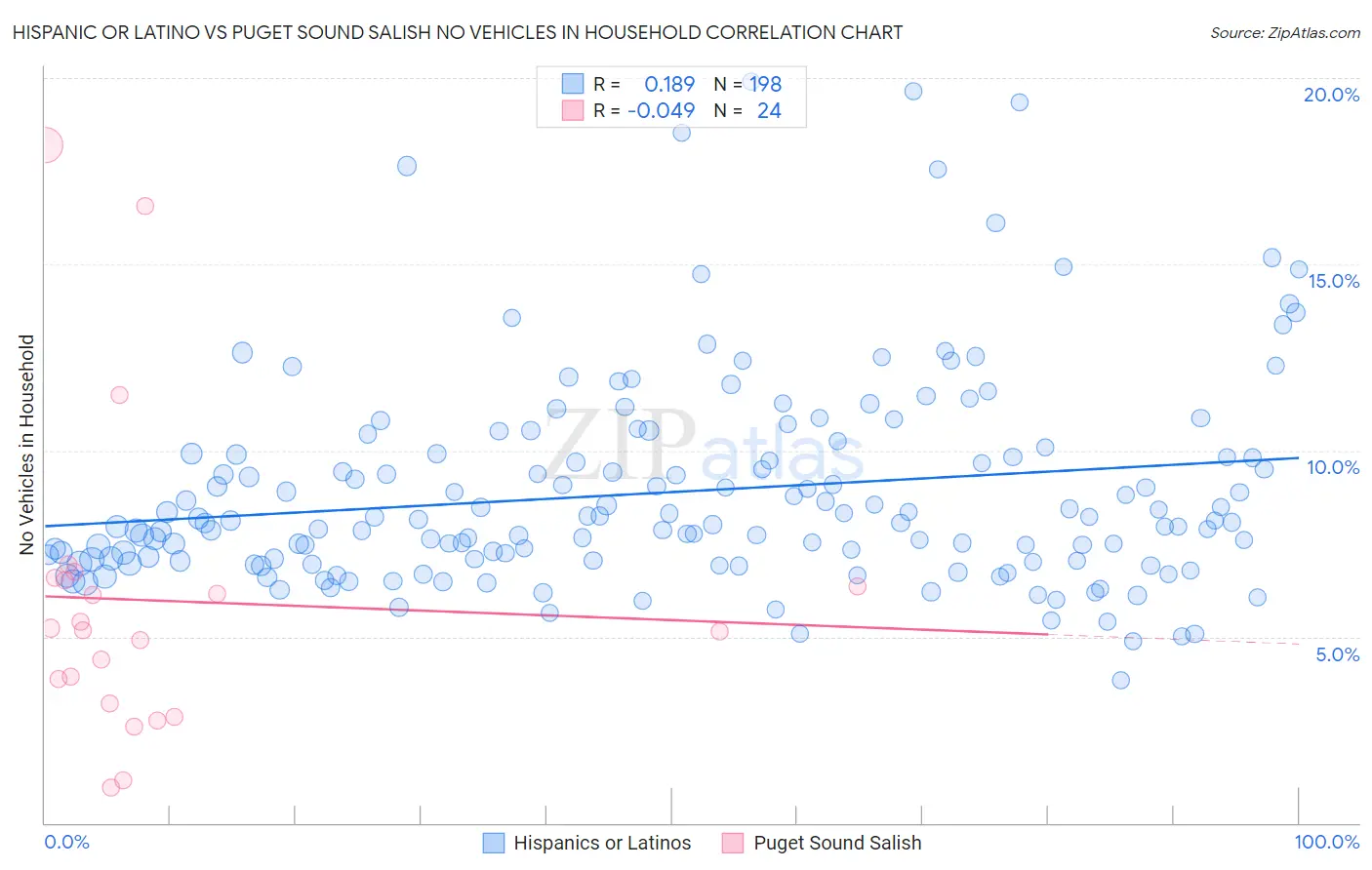 Hispanic or Latino vs Puget Sound Salish No Vehicles in Household