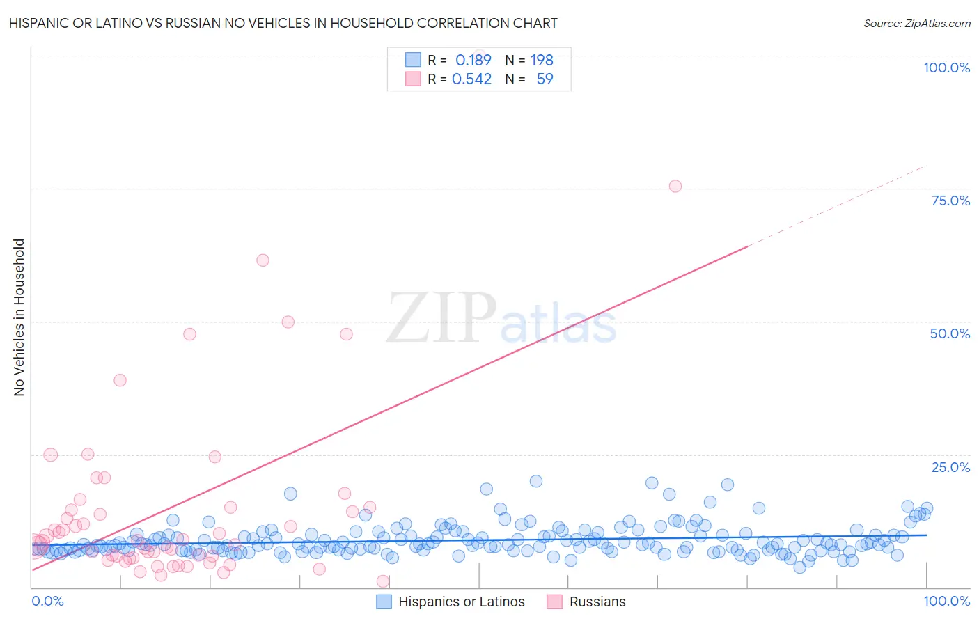 Hispanic or Latino vs Russian No Vehicles in Household