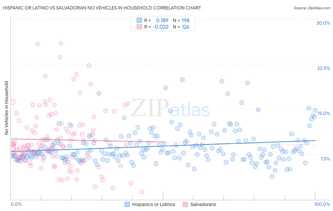 Hispanic or Latino vs Salvadoran No Vehicles in Household