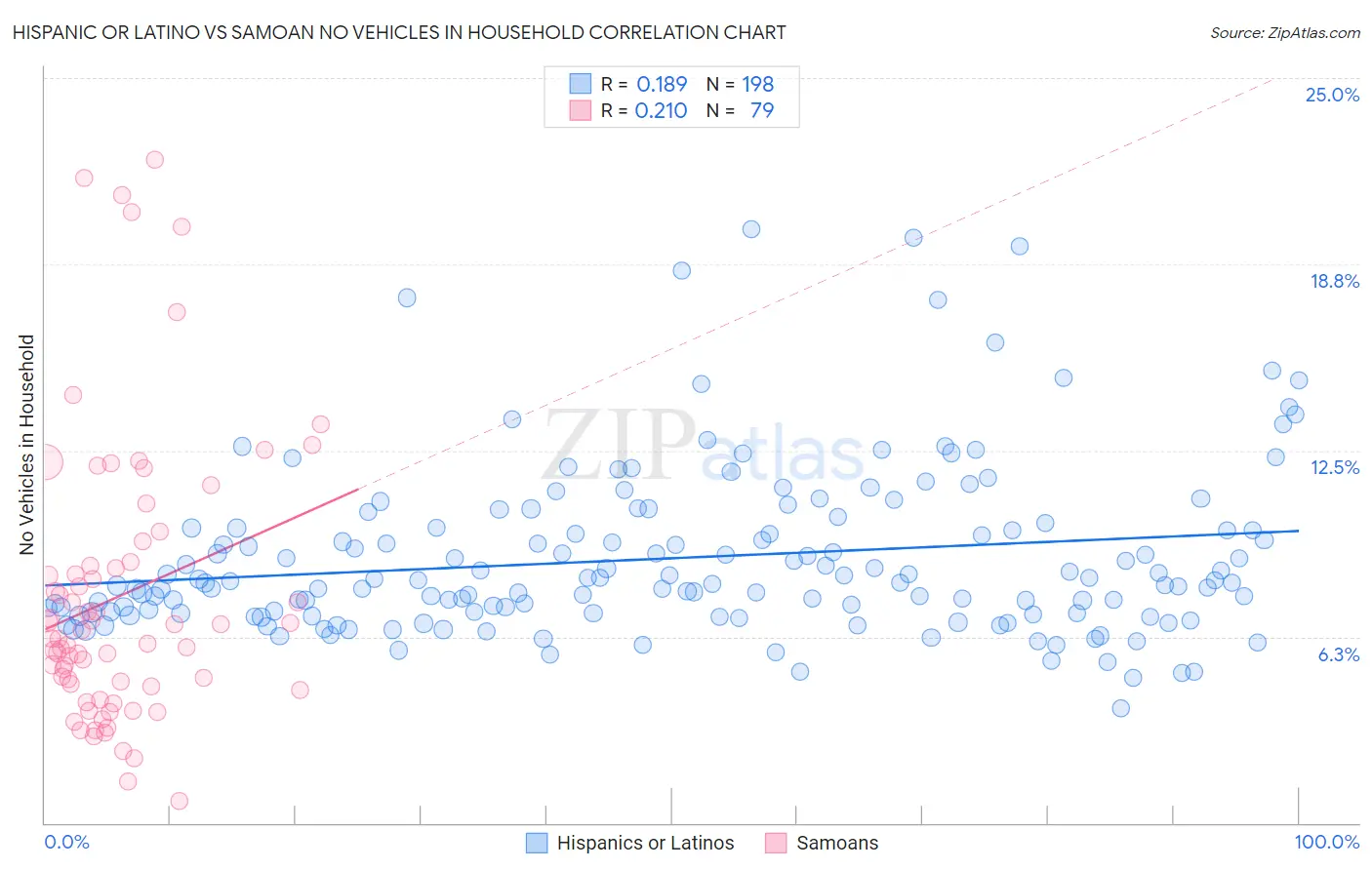 Hispanic or Latino vs Samoan No Vehicles in Household