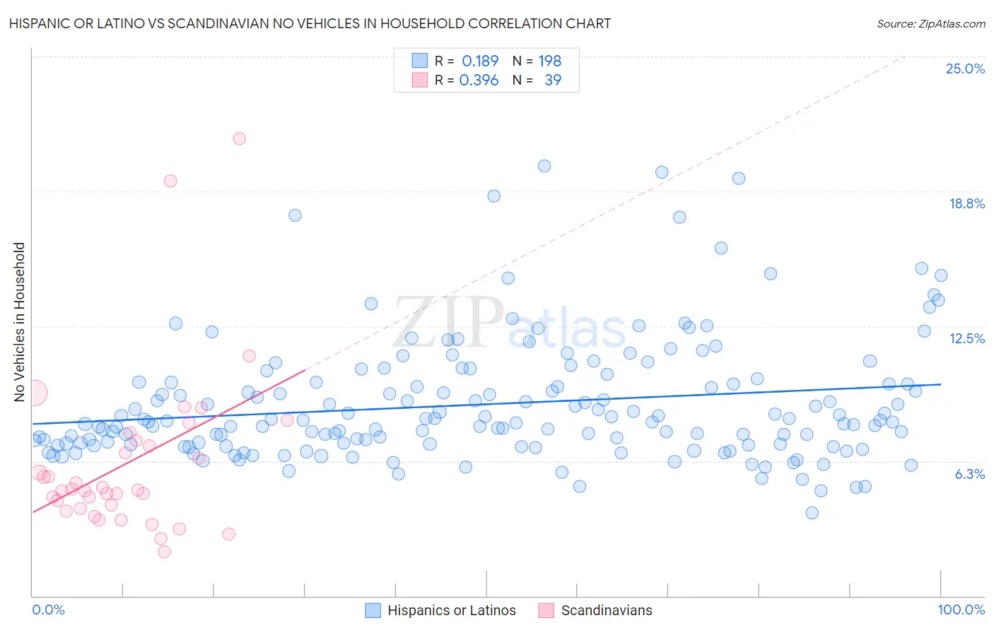 Hispanic or Latino vs Scandinavian No Vehicles in Household